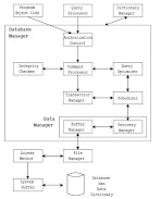 Komponen Software Utama Database Manager