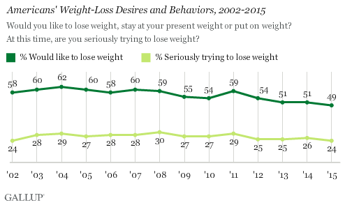 summery of graph search americans weight loos from 2002-2015