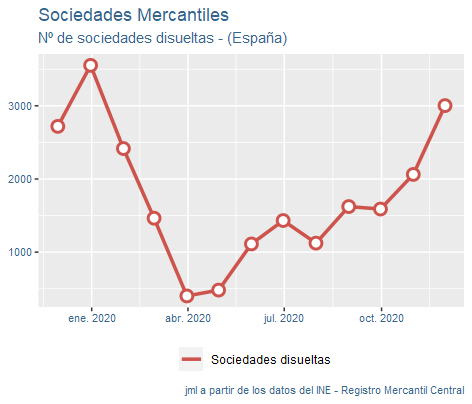 sociedades_mercantiles_españa_dic20-4 Francisco Javier Méndez Lirón