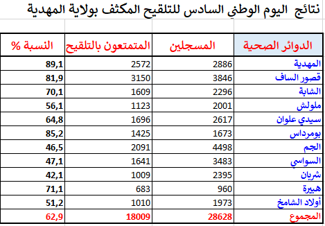 المهدية : تلقيح 18009 شخص في اليوم 6 للتلقيح المكثف