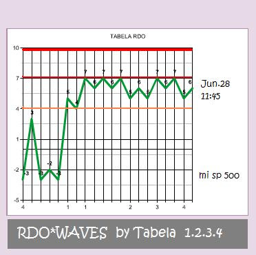 Tabela rdo by rdo Waves