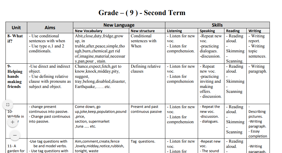 تحليل محتوى كتاب اللغة الإنجليزية للصف التاسع الفصل الثاني