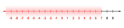 graph of a number line with all values less than or equal to 7 shaded in red