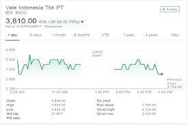 kode, harga, dan pemegang saham Vale Indonesia Tbk