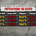 Index Research ultimo sondaggio politico elettorale sulle intenzioni di voto degli italiani