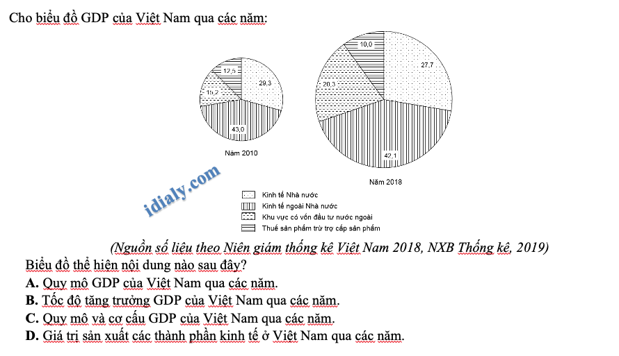 trắc nghiệm dạng biểu đồ, bảng số liệu