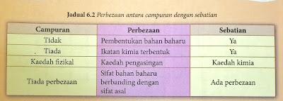 Apa Itu Sebatian? Dan Kaedah Pengasingan nya?