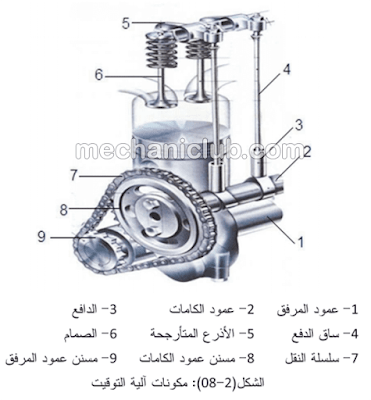 كتاب صيانة غطاء الأسطوانات وآلية توقيت المحرك PDF