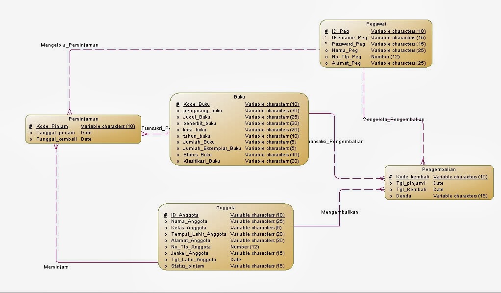 Conseptual Data Model & Physical Data Model (CDM & PDM 