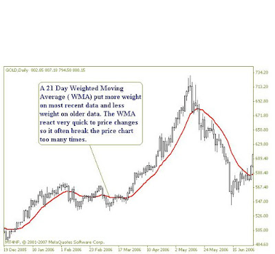 A Practical Guide to Technical Indicators; Moving Averages