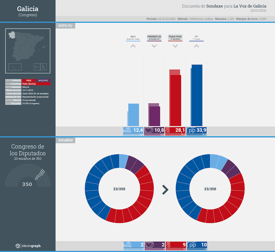 Gráfico de la encuesta para elecciones generales en Galicia realizada por Sondaxe para La Voz de Galicia, 23 de octubre de 2021