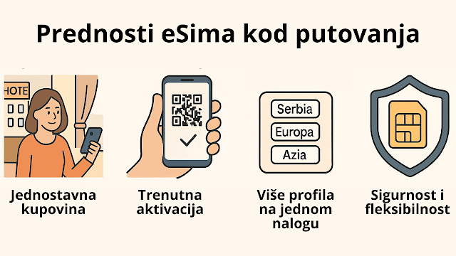 Infografika kako eSim pomaže na putovanjima