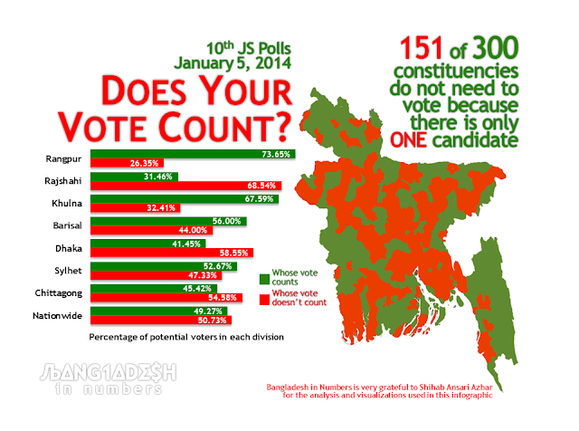 Bangladesh in Numbers - Does your vote count?