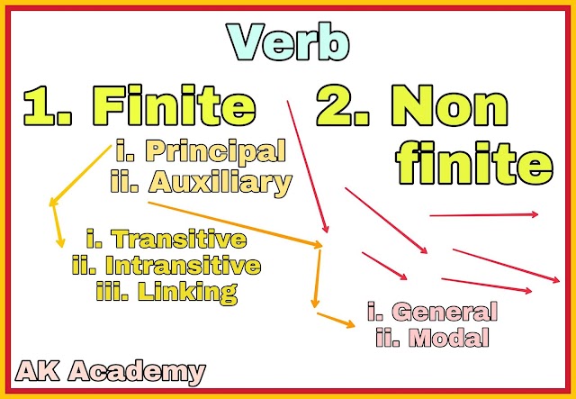 What is Verb and its kinds in Bangla. Verb কাকে বলে কত প্রকার ও কী কী।