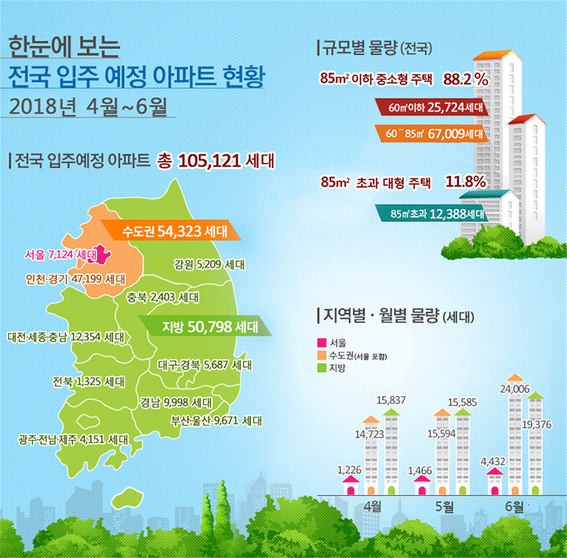 2018년 4월~6월 전국 아파트 105,121세대 입주 예정