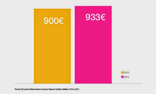 tendencias de consumo de viajes en España