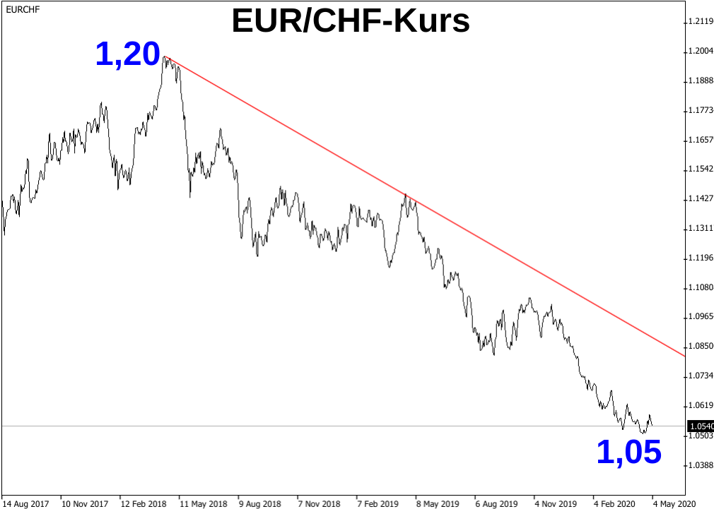 EUR/CHF-Kurs Abwärtstrend von 2018 bis 2020 dargestellt per Linienchart