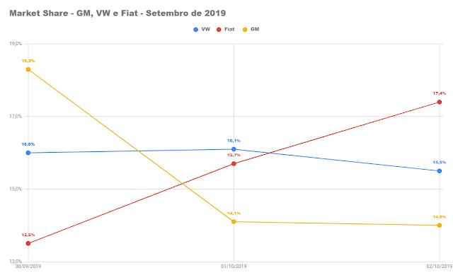 Os carros mais vendidos do Brasil em outubro de 2019