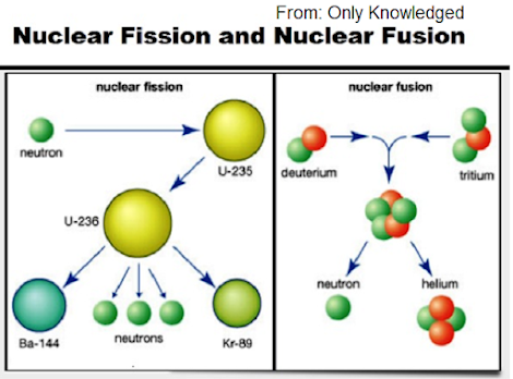 Radioactivity background radiation, Difference between Nuclear Fission and Fusion, The energy released by the subatomic particles, Uses of fission,