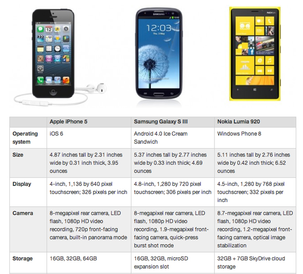 Perbandingan Hp terbaru iPhone 5 Galaxy s3 Lumia 920