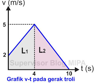 cara menentukan jarak dari Grafik Hubungan Kecepatan Terhadap Waktu (Grafik v-t) 