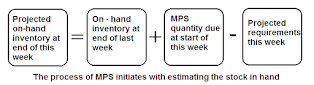 The process of MPS initiates with estimating the stock in hand