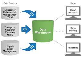 DATA WAREHOUSE ADALAH | ARTI, FUNGSI, MANFAAT, KOMPONEN DAN JENIS