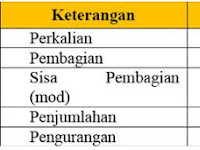 Penggunaan Operator Artimatika dan Operator Lain dengan Pemrograman C++