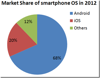 smart_phone_market_share_os_2012_android_ios