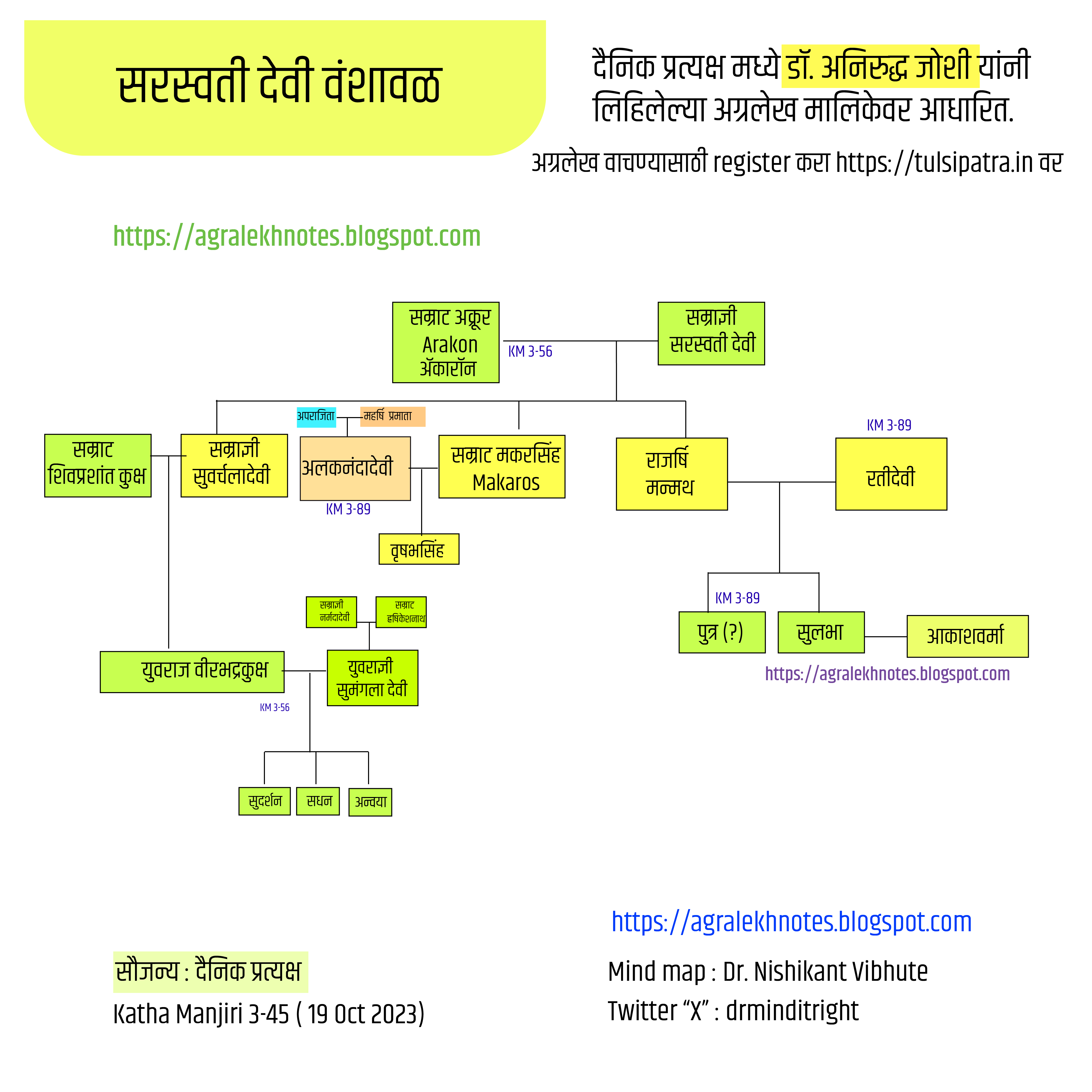 Saraswati Devi Family Tree