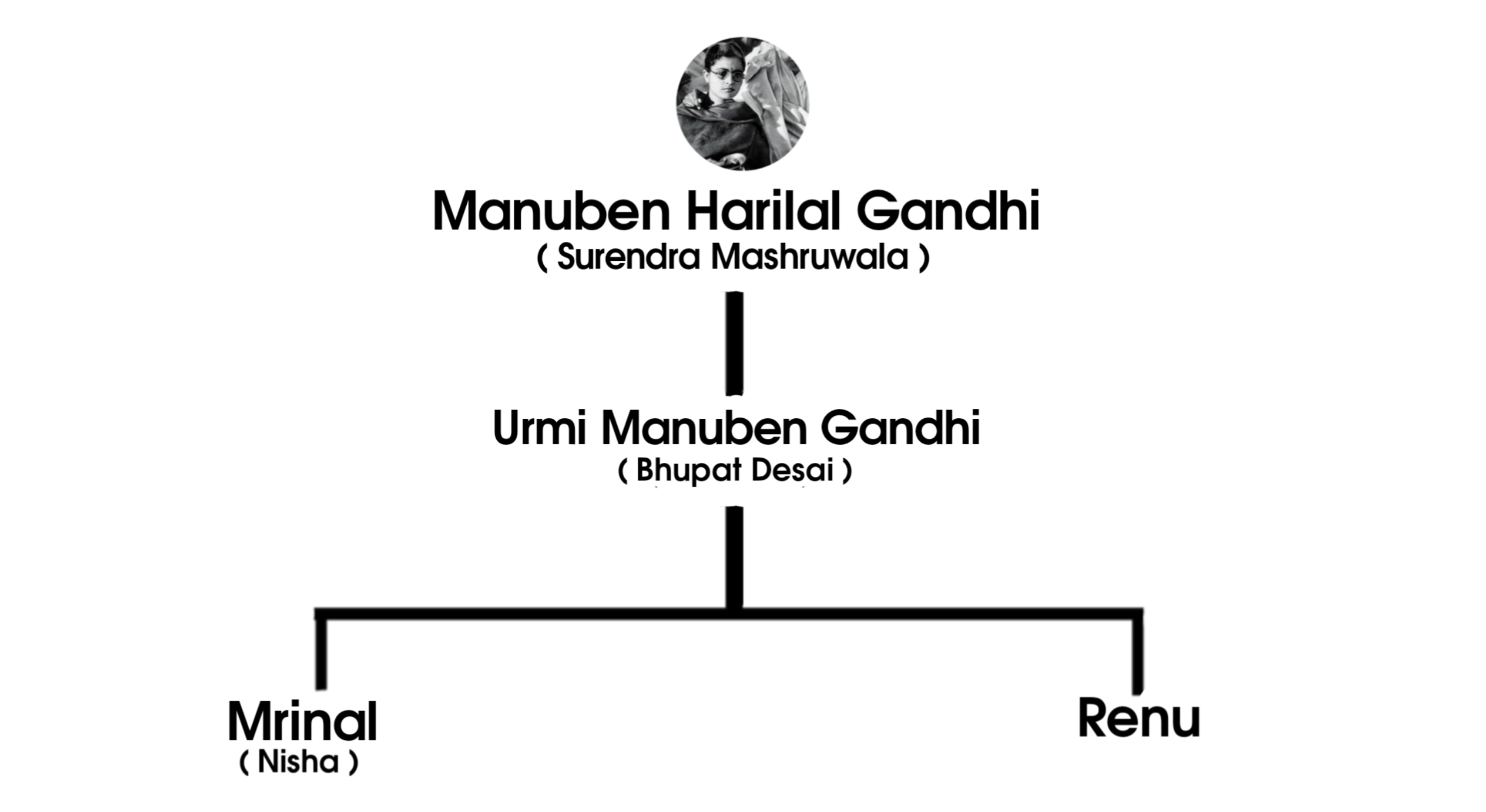 Manuben harilal Gandhi Family tree