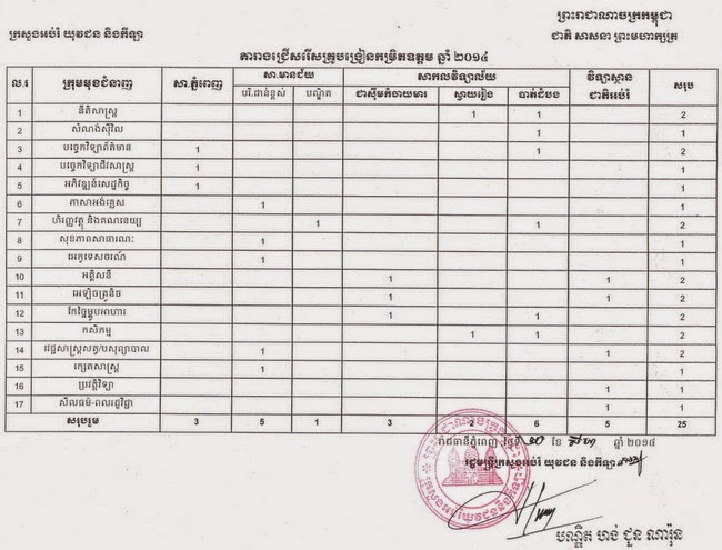 http://www.cambodiajobs.biz/2014/08/25-lecturers-ministry-of-education.html