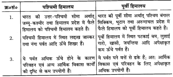 Solutions Class 11 Geography in Hindi Chapter 2– (संरचना तथा भू-आकृति विज्ञान)