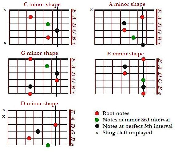 CAGED minor chord shapes - Cm Am Gm Em Dm - CAGED system for guitar