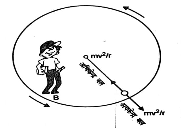 circular motion, Centripetal force, Centrifugal force, uniform circular motion वृत्तीय  गति, अभिकेन्द्र बल अपकेन्द्र बल उदाहरण सहित, Circular Motion, Angular Displacement, कोणीय विस्थापन, Angular Velocity, अभिकेन्द्र बल (Centripetal Force) , Example of centripetal force , centrifugal force, अपकेंद्रीय बल
