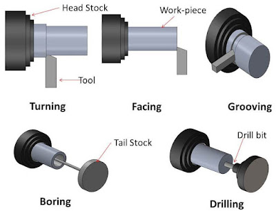 Lathe machine: Main Parts and Working