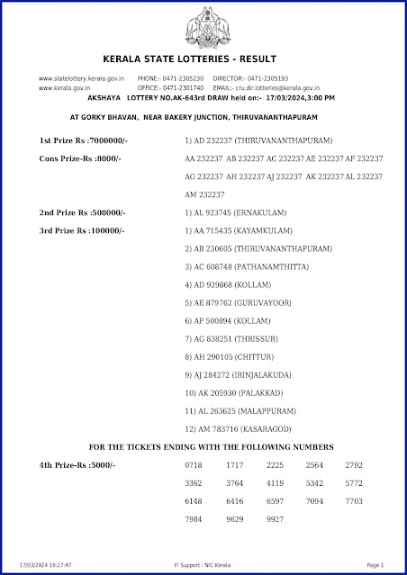 ak-643-live-akshaya-lottery-result-today-kerala-lotteries-results-17-03-2024-keralalotteryresults.in_page-0001