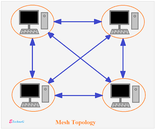 mesh topology, Network Topology Types and Examples