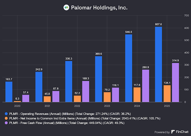 Palomar Financial 2020-2025