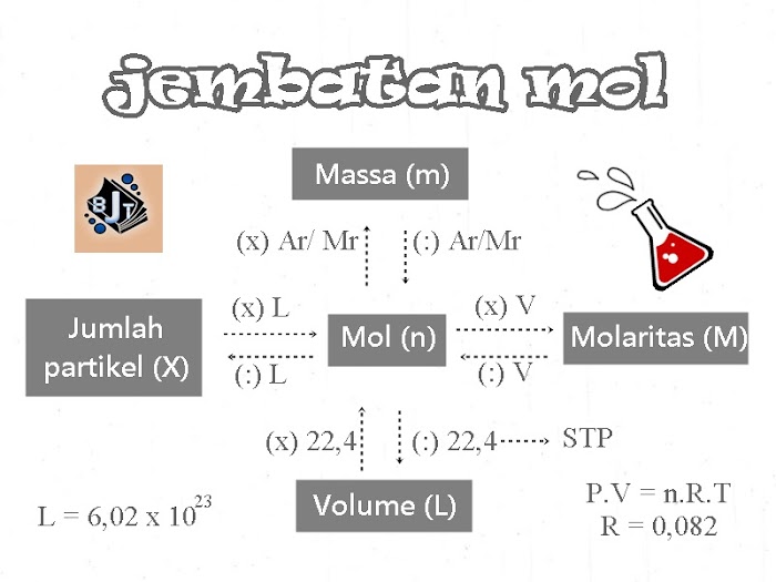 Pelajaran IPA Kimia Stoikiometri