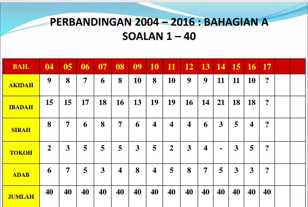 Tips Skor A Pendidikan Islam SPM 2018 - RUJUKAN SPM