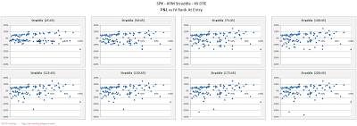 SPX Short Options Straddle Scatter Plot IV Rank versus P&L - 45 DTE - Risk:Reward 45% Exits