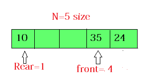 circular queue