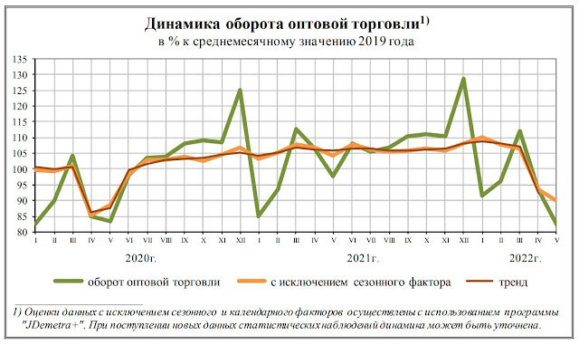 Динамика оборота оптовой торговли в России за 2022 - май 2022