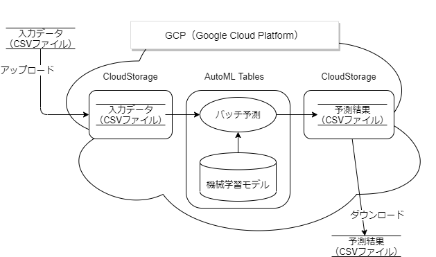 AutoML Tables のバッチ予測フロー