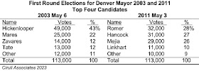 Denver Mayor Candidates 2003 and 2011