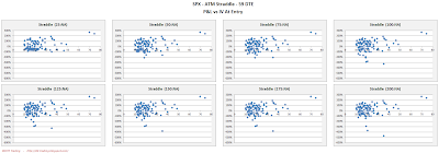 SPX Short Options Straddle Scatter Plot IV versus P&L - 59 DTE - Risk:Reward Exits