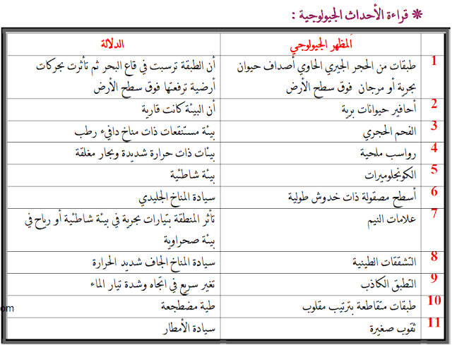 الجيولوجيا: سلم الزمن -- وقراءة الأحداث