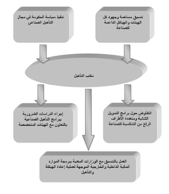 الشكل رقم (4): مهام مكتب التأهيل