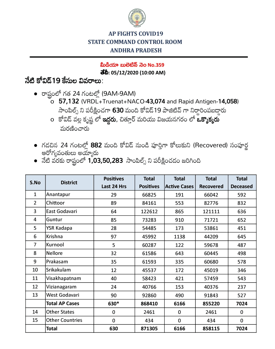 Ap covid-19 bulletin